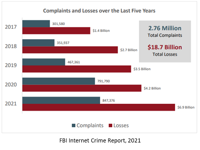 Graph showing FBI internet crime report from 2021. It shows complaints and losses over the last five years. 2.76 million total complaints and $18.7 billion total losses.