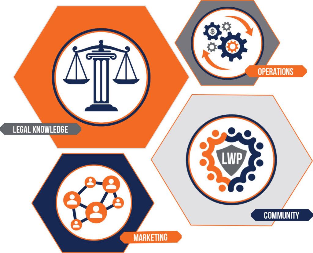 Lawyers with Practice 4 pillars: legal knowledge, operations, marketing, community